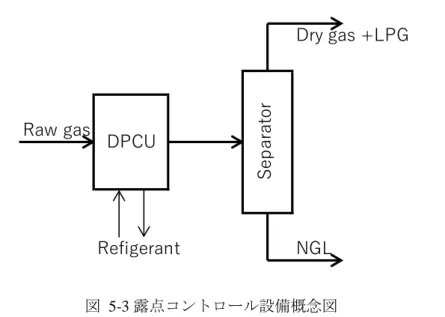 図  5-3 露点コントロール設備概念図 