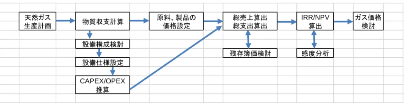 図  6-2 経済性検討の方法 