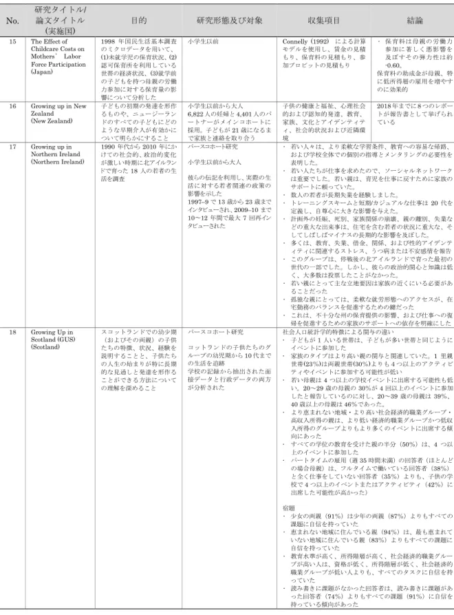 表 2-4  諸外国の縦断データの収集に関する対応分析  No.  研究タイトル/ 論文タイトル  (実施国)  目的  研究形態及び対象  収集項目  結論  15  The Effect of  Childcare Costs on  Mothers’  Labor  Force Participation  (Japan)  1998  年国民生活基本調査のミクロデータを用いて、(1)未就学児の保育状況、(2)認可保育所を利用している 世帯の経済状況、(3)就学前 の子どもを持つ母親の労働 力参加に対