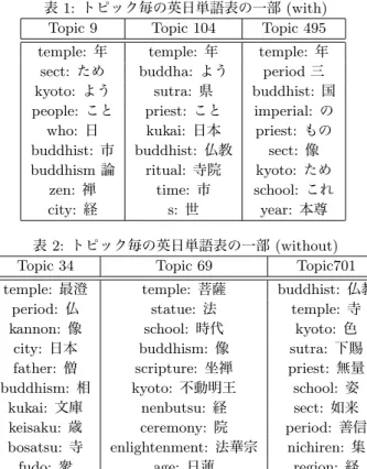 表 2: トピック毎の英日単語表の一部 (without)