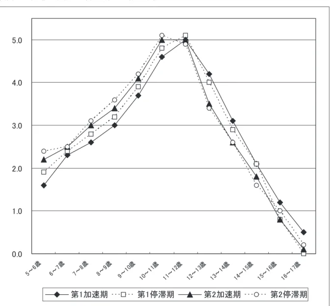 図表 14　発達加速期別１年間の体重の増加（kg） ４．考察 （１）女子における身長・体重の発達加速 　思春期を決定的に特徴づけるものは、性的成熟である。とりわけ女子の初潮は、妊娠・出産可能な 身体へという身体における大きな非連続的な変化であると同時に、それは身体における生殖可能性と いう意味範囲において、子どもから大人へという非連続な飛躍をも意味する。したがって、初潮の年 齢は身体的・人格的に大変重要な意味をはらんでいると考えられる。 　非連続な指標である初潮年齢が、1967 年以降発達加速と停滞を２度繰