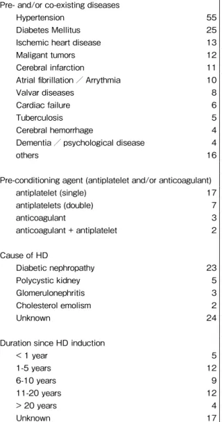 Table 1　Clinical characteristics of HD patients with t-ICH Pre- and/or co-existing diseases