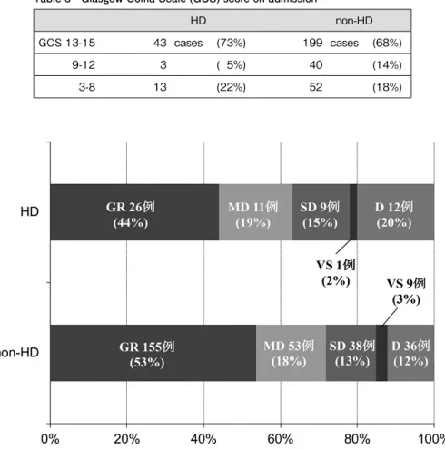 Fig. 1　Glasgow Outcome Scale (GCS) score at discharge