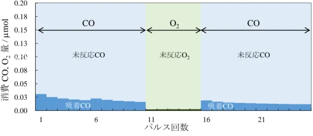 図 3-12  LaMnO 3 /Al 2 O 3 の CO, O 2 パルス反応挙動 