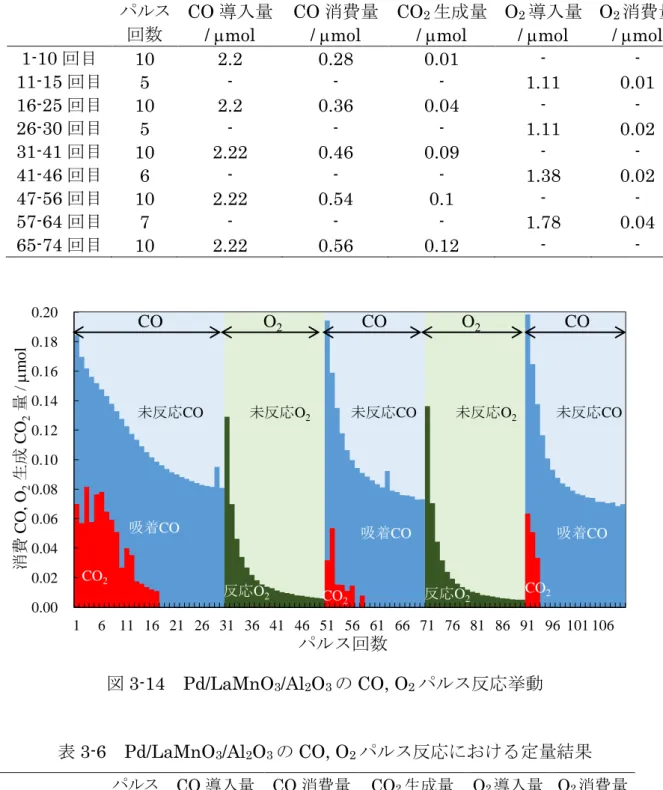 図 3-14  Pd/LaMnO 3 /Al 2 O 3 の CO, O 2 パルス反応挙動 