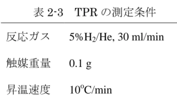 表 2-3  TPR の測定条件  反応ガス  5%H 2 /He, 30 ml/min  触媒重量  0.1 g 