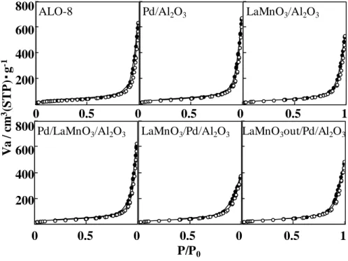 図 2-6  細孔内外担持触媒の N 2 吸着等温線 ALO-8Pd/Al2O3LaMnO3/Al 2 O 3