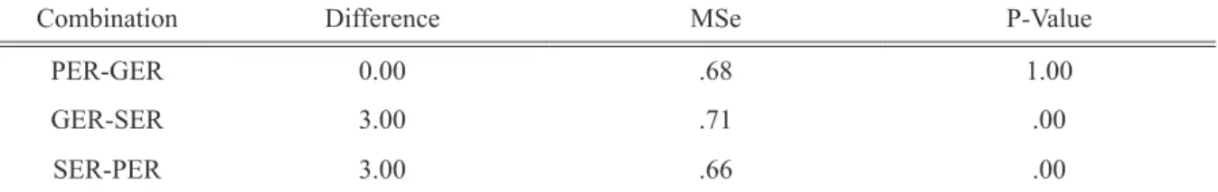 Table 6: Multiple Comparisons by Bonferroni for the SBERC Data