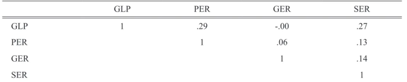 Figure 3: Relative Strength of Relationships between General Listening Proficiency and Sentenced-Based                  Error Recognition Competence