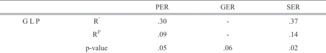 Table 10: Multiple Coefficients and Coefficients of Determination in Cubic Relationships between          General Listening Proficiency and Sentence-Based Error Recognition Competence