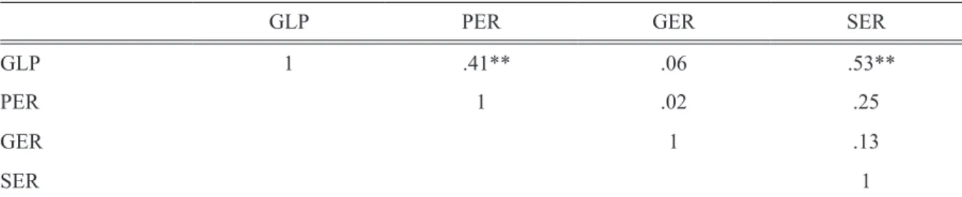 Figure 4: Relative Strength of Relationships between General Listening Proficiency and Sentence-Based  Error Recognition Competence Based upon their Non-Linearity
