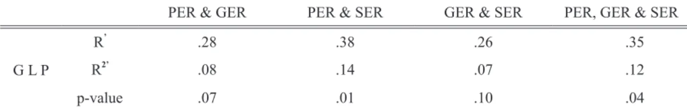 Table 12: Predictive Power of Sentence-Based Error Recognition Competence with General Listening  Proficiency Based upon the Linear Data