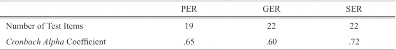 Table 2: Internal Consistency Reliability by Cronbach Alpha Coefficient (Restructured Test Items)