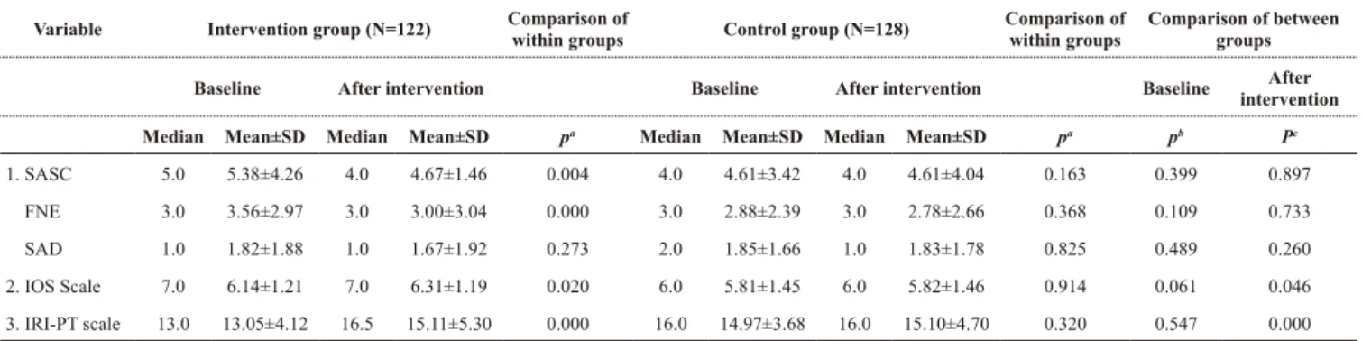 Table 3. Values in measurements for the intervention and control groups before and after interventions  Variable Intervention group (N=122) Comparison of 