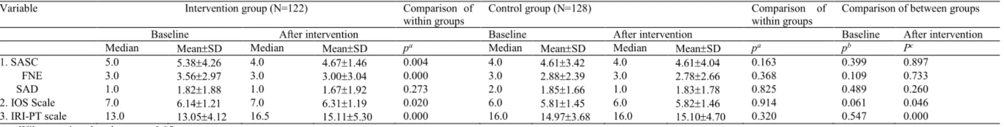 Table 3. Values in measurements for the intervention and control groups before and after interventions