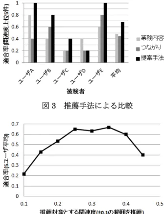 図 4  関連度と適合率図 3  推薦手法による比較