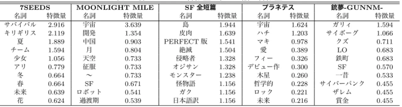 表 1: 各コミックの特徴量上位 10 語と特徴量
