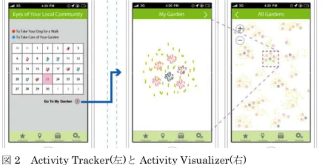 図 2  Activity Tracker(左)と Activity Visualizer(右)
