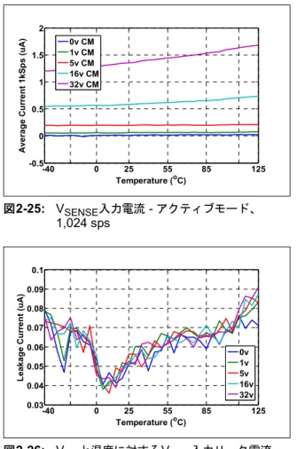 図 2-25: V SENSE 入力電流  -  アクティブモード、 1,024 sps 図 2-26: V DD と温度に対する V BUS 入力リーク電流 図 2-27: V BUS 入力電流  -  アクティブモード、 1,024 sps 図 2-28: V DD と温度に対する V SENSE 入力リーク電流図2-29:クロック周波数誤差(-40～+85 °C)、総数200デバイス図2-30:クロック周波数誤差(30 °C)、総数 11,189 デバイス   -400255585125-0.500.
