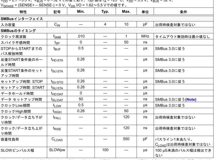 図 1-1: SMBus のタイミング表1-2:SMBUS モジュールの仕様