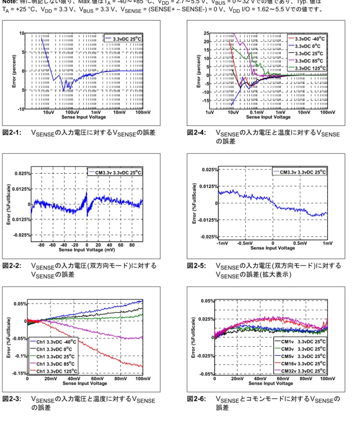 図 2-1: V SENSE の入力電圧に対する V SENSE の誤差 図 2-2: V SENSE の入力電圧 ( 双方向モード ) に対する V SENSE の誤差 図 2-3: V SENSE の入力電圧と温度に対する V SENSE の誤差 図 2-4: V SENSE の入力電圧と温度に対する V SENSEの誤差図2-5:VSENSEの入力電圧(双方向モード) に対するVSENSEの誤差(拡大表示)図2-6:VSENSEとコモンモードに対するVSENSEの誤差Note: 以下の図表は限られたサ
