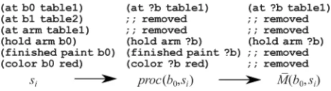 図 2: A state, its corresponding process and movement