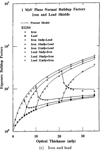 Fig.  1  Plane  normal  buildup  factors  at  1MeV  for  single-     and  double-layered shields of  water and  lead,  water 