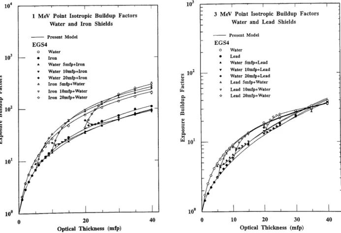 Fig.  2  Point  isotropic  buildup  factors  at  1MeV  for  single-     and  double-layered shields of  water and  iron