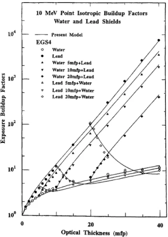 Fig.  5  Point  isotropic  buildup  factors  at  10MeV  for  single-     and  double-layered shields of  water and  lead
