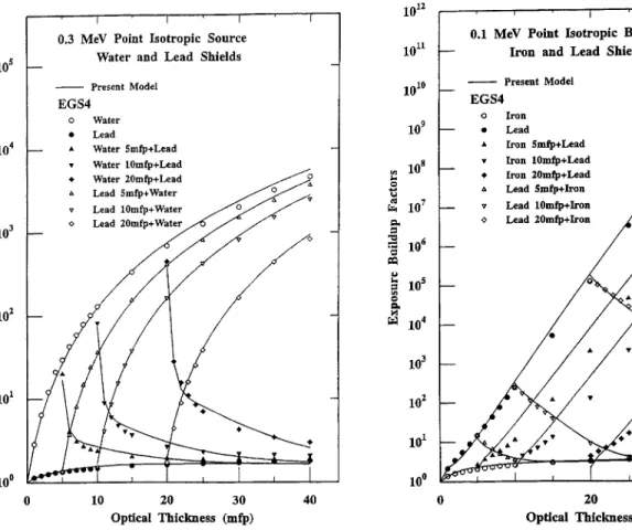Fig.  8  Point  isotropic  buildup  factors  at  0.1MeV  for  single-     and  double-layered shields of  iron  and  lead