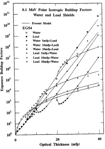 Fig.  9  Point  isotropic  buildup  factors  at  0.1MeV  for  single- single-and  double-layered  shields  of  water  and  lead
