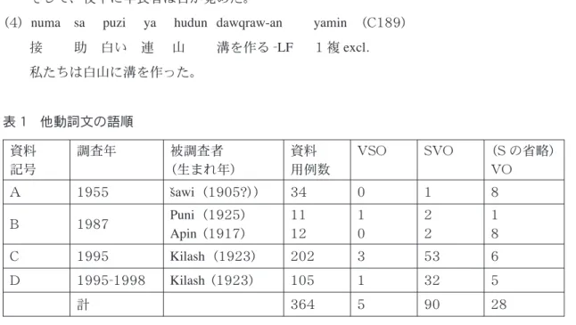 表 2 自動詞文の語順 ② 側置詞と名詞  側置詞の代表的なものには前置詞と後置詞があるが、サオ語では、 「ti ＋名前」、 「sa（s）＋名詞」「tu ＋名詞」「i- 場所」のように、名詞の前に来る。ただし、現段階では、名詞の前におかれる「ti, sa, s,  tu」などの文法的機能についてはまだ明らかになっていない。日本語では「ここ・に」のように名詞 の後に来る。英語では基本的には名詞の前に来る。台湾語、中国語も「在・日本（日本で / に）」の ようになって名詞の前に来る。 ③ 所有格と名詞  サオ語