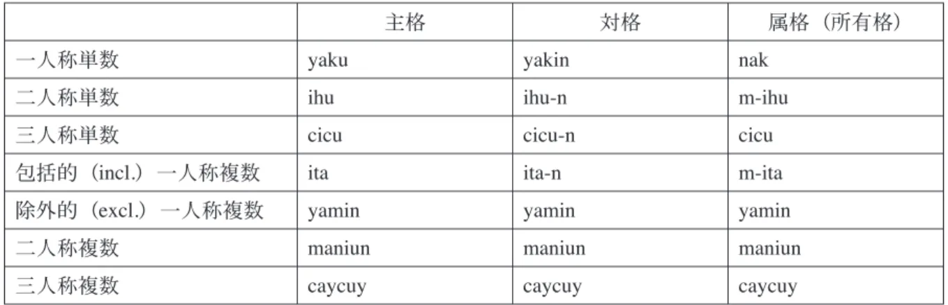 表 3 人称代名詞と格形式（Blust2000:207- 日本語訳は筆者） サオ語では、次のように属格（所有格 - 所有者）と名詞（所有物）の間に、連結辞 6 「a」がはいる。 （5）  nak    a   tamuhun   1 単属 連  帽子     私の帽子 （6）  mihu  a   patashan   2 単属 連  本      あなたの本 ただし、所有者が固有名詞の場合は「所有者（絶対格）＋連結辞＋所有物」となる。 （7）  Kilash    a  tamuhun   キラシ 連 帽