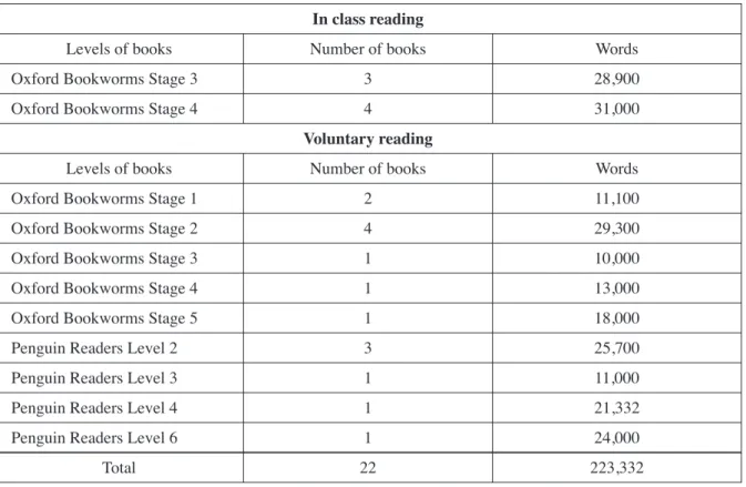 Table 1. Books that the subject had read prior to the study In class reading