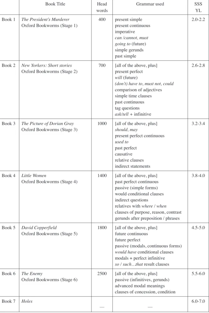 Table 2. Books used in the study