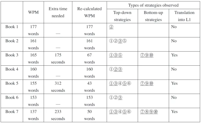 Table 4. Words per minute (WPM) and types of strategies observed