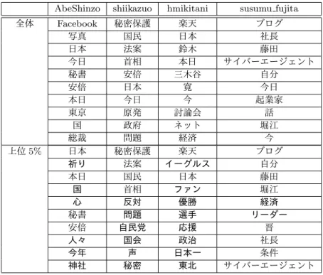 表 3: 全体および被リツイート数上位ツイートにおける頻出名詞（全期間）