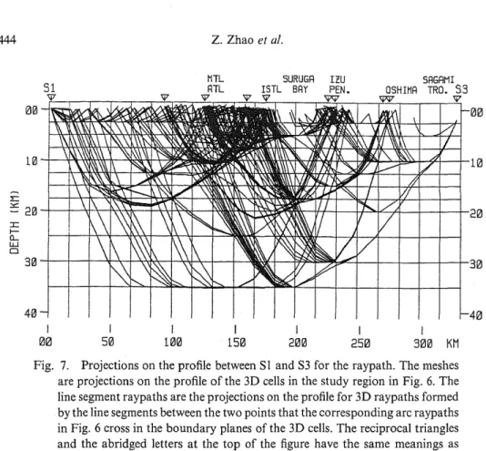 Fig.  7.  Projections  on the profile between S1 and S3 for  the raypath.  The  meshes  are projections  on the profile of  the 3D cells in the study  region  in Fig