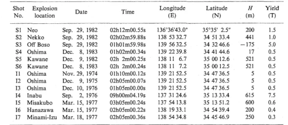 Table  1.  Data  on  explosion  experiments  and  quarry  blasts.