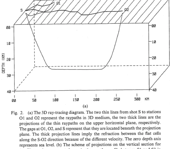 Fig.  2.  (a) The 3D ray-tracing  diagram.  The  two thin  lines from  shot  S to stations   O 1 and O2  represent  the  raypaths  in 3D  medium,  the  two  thick  lines  are  the  projections  of  the  thin  raypaths  on  the  upper  horizontal  plane,  r