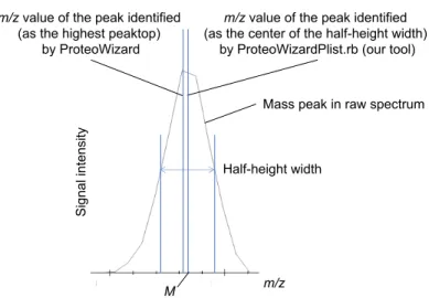 Figure 1. An example based on real data showing the difference between   peak picking with ProteoWizard msconvert and peak picking at step (i)
