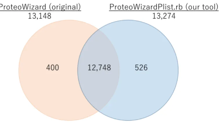 Figure 2. Search results using ProteoWizard and ProteoWizardPlist.rb. 