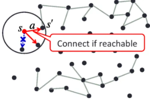図 2: Connection of our roadmap