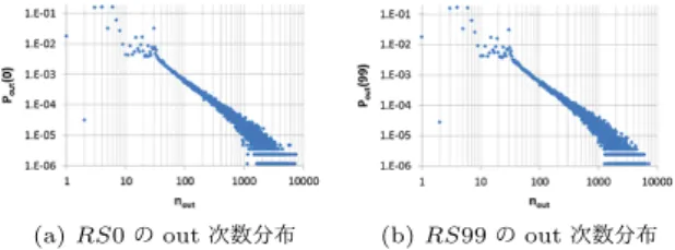 図 2: (a) ランダムな初期配位から得られた最初の休止状態 RS0 の out 次数分布と， (b) ハブノードを削除し続けた後の 休止状態 RS99 の out 次数分布 ( 両対数， N = 500 ，異なる初 期配位の数 20) ． とを意味している． 2.1 頑健性の検討 一般にスケールフリーネットワークでは，ハブの削除に対 して脆弱性を持つ．但しそれは静的なネットワークであって， Web やニューラルネット等では，程度の差こそあれ，その影 響は時間とともに回復する．同様の頑健性ないしは回復力を