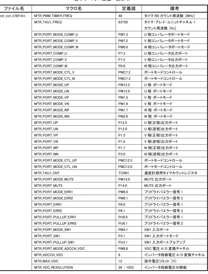 表 5-9  マクロ定義一覧(2/6)  ファイル名  マクロ名  定義値  備考  mtr_ctrl_rl78f14.h  MTR_PWM_TIMER_FREQ  48  タイマ RD カウント周波数  [MHz]  MTR_TAU1_FREQ  93750  タイマ・アレイ・ユニットチャネル 1  カウント周波数  [Hz]  MTR_PORT_MODE_COMP_U  PM7.3  U 相コンパレータポートモード  MTR_PORT_MODE_COMP_V  PM7.2  V 相コンパレータポートモー