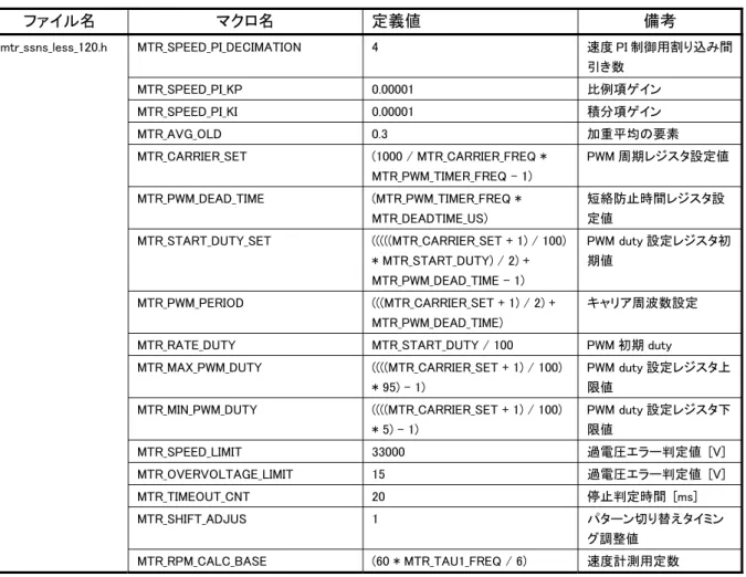 表 5-9  マクロ定義一覧(4/6)  ファイル名  マクロ名  定義値  備考  mtr_ssns_less_120.h  MTR_SPEED_PI_DECIMATION  4  速度 PI 制御用割り込み間 引き数  MTR_SPEED_PI_KP  0.00001  比例項ゲイン  MTR_SPEED_PI_KI  0.00001  積分項ゲイン  MTR_AVG_OLD  0.3  加重平均の要素  MTR_CARRIER_SET  (1000 / MTR_CARRIER_FREQ *  MTR_