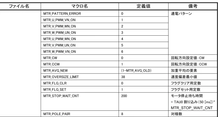 表 5-9  マクロ定義一覧(5/6)  ファイル名  マクロ名  定義値  備考  MTR_PATTERN_ERROR  0  通電パターン  MTR_U_PWM_VN_ON  1  MTR_V_PWM_WN_ON  2  MTR_W_PWM_UN_ON  3  MTR_U_PWM_WN_ON  4  MTR_V_PWM_UN_ON  5  MTR_W_PWM_VN_ON  6  MTR_CW  0  回転方向設定値：CW  MTR_CCW  1  回転方向設定値：CCW  MTR_AVG_NEW  (1