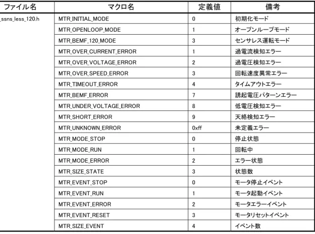 表 5-9  マクロ定義一覧(6/6)  ファイル名  マクロ名  定義値  備考  mtr_ssns_less_120.h  MTR_INITIAL_MODE  0  初期化モード  MTR_OPENLOOP_MODE  1  オープンループモード  MTR_BEMF_120_MODE  3  センサレス運転モード  MTR_OVER_CURRENT_ERROR  1  過電流検知エラー  MTR_OVER_VOLTAGE_ERROR  2  過電圧検知エラー  MTR_OVER_SPEED_ERROR 