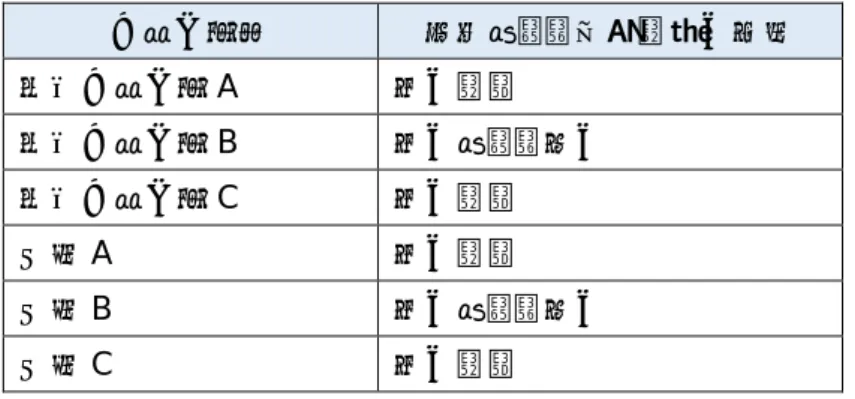 表 1  保険会社等の建物および家財の評価方法、調査対象の商品 保険会社等 建物および家財の評価方法 損害保険会社 A  新価のみ 損害保険会社 B  新価および時価 損害保険会社 C 新価のみ 共済 A  新価のみ 共済 B  新価および時価 共済 C  新価のみ         （出典）各保険会社等の公開情報に基づき EYSC で作成 損害保険会社 B では新価または時価のどちらかを選択して加入することが可能である が、損害保険会社 B の Web サイトでは新価の火災保険商品についてのみ説明されてい 