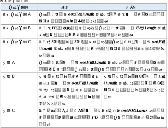 表 2  新価の定義 保険会社等 建物 家財 損害保険会社 A  保険の対象の構造、質、用途、規模、型、能力等が同一の物を再築または 再取得するのに必要な金額をいいます。 損害保険会社 B  損害が生じた地および時において保険の対象と同一の質、用途、規模、 型、能力のものを再取得するのに要する額をいいます。 損害保険会社 C 損害が発生した時の発生した場所における保険の対象と同一の構造、質、 用途、規模、型、能力のものを再築または再取得するのに必要な金額をい います。 共済 A  保障の対象と同一の構造、質
